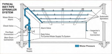 wet pipe sprinkler system