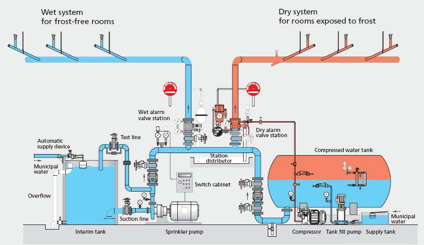 dry and wet pipe sprinkler system