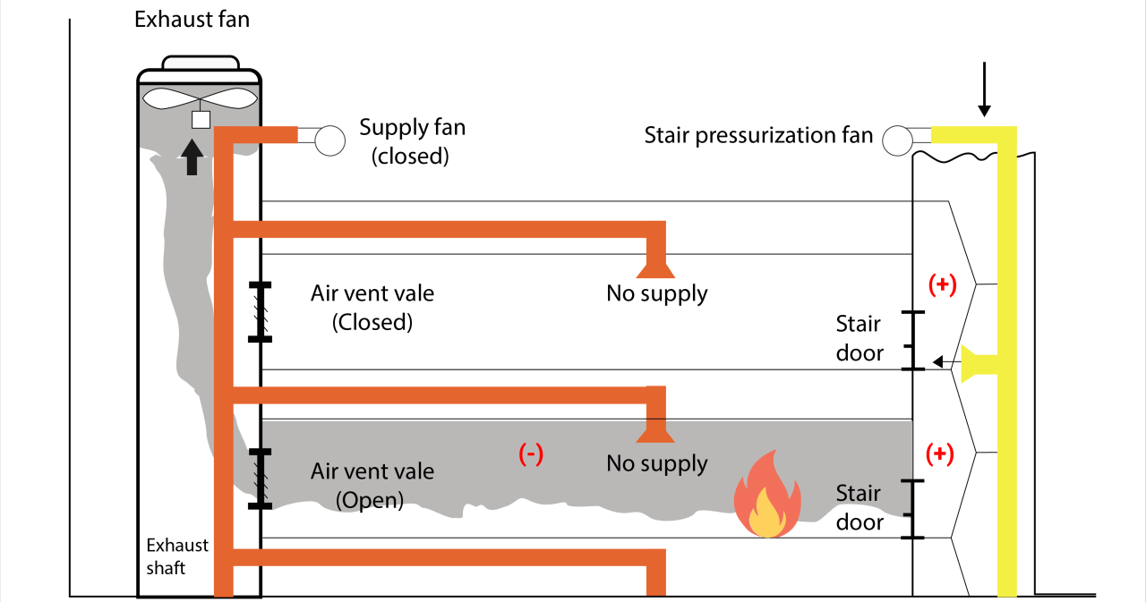 Staircase-Pressurization-System